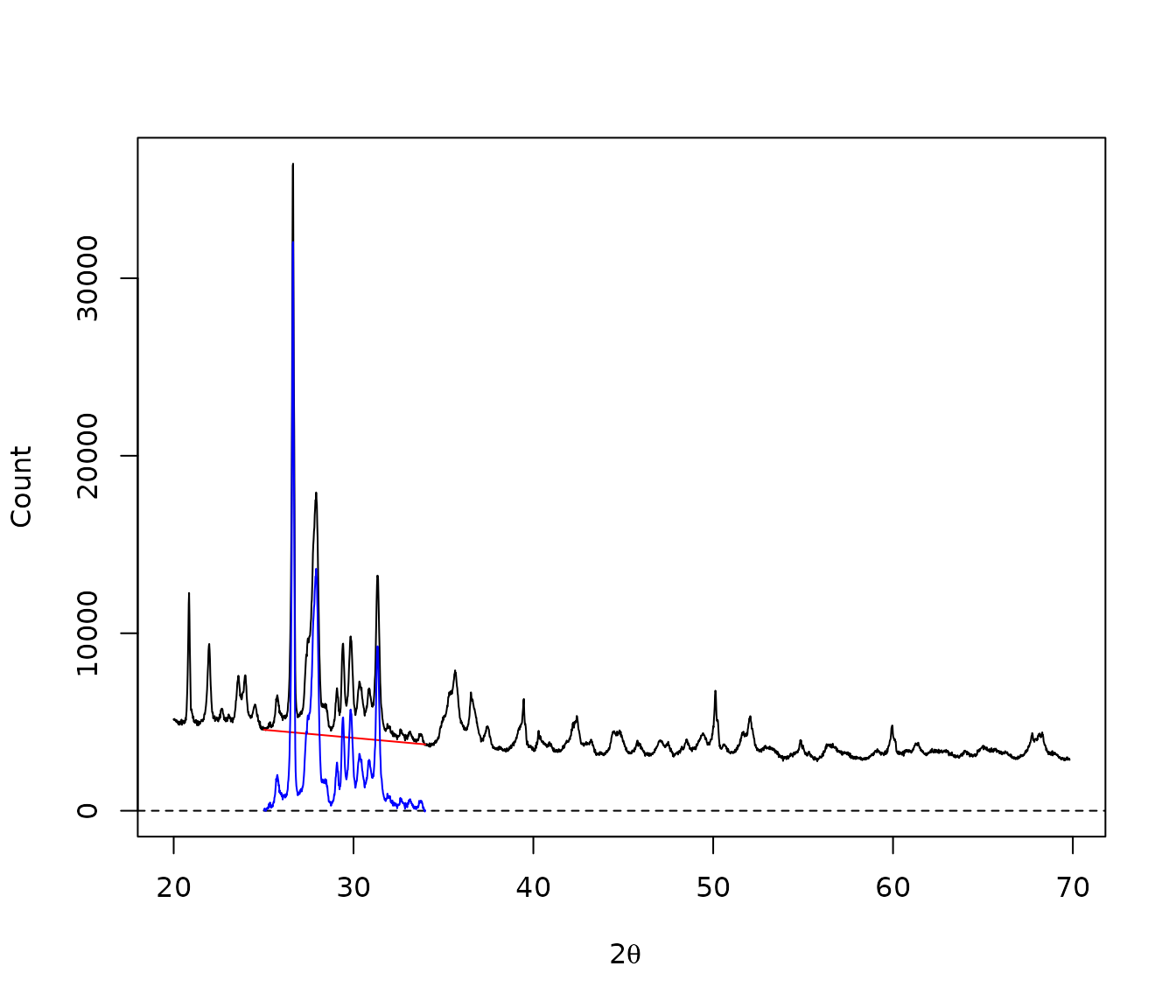 Linear baseline.