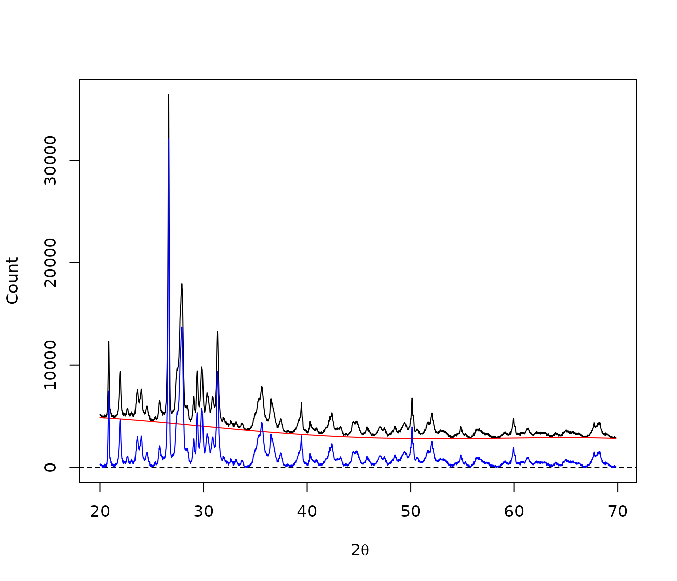 Polynomial baseline.