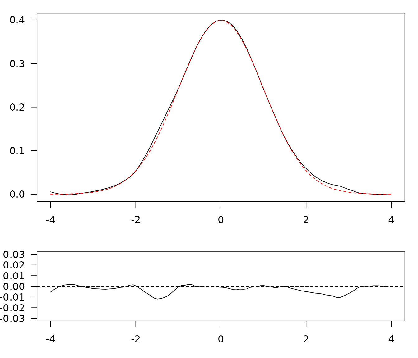 Loess smoothing.