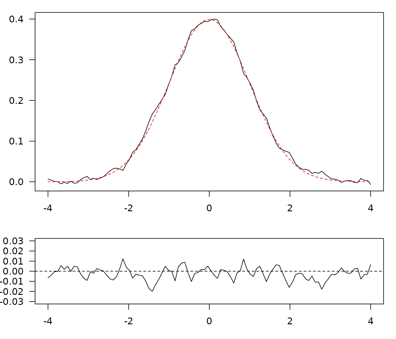 Rectangular smoothing.