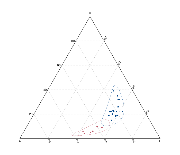 This package allows to create ternary plot
using `graphics`. It provides functions to display the data in the
ternary space, to add or tune graphical elements and to display
statistical summaries. It also includes common ternary diagrams useful
for the archaeologist (e.g. soil texture charts, ceramic phase diagram).
